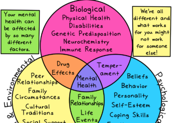 The Biopsychosocial Perspective to Mental Health and Illness