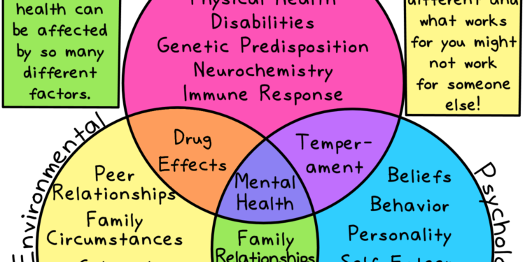 The Biopsychosocial Perspective to Mental Health and Illness