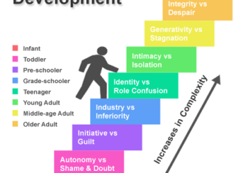 Stages of Development:  Aging Across the Life Span