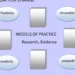 Four Social Work Practice Models